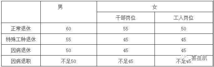 關于！法定退休年齡有關規定(圖1)