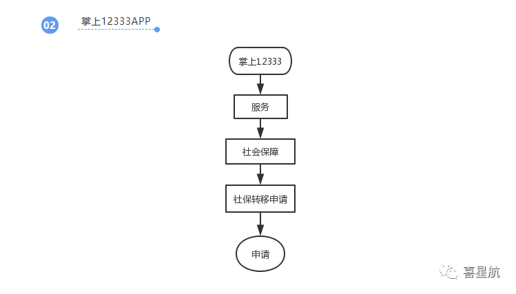 養老保險跨省轉移網上申請方法(圖2)