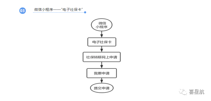 養老保險跨省轉移網上申請方法(圖3)