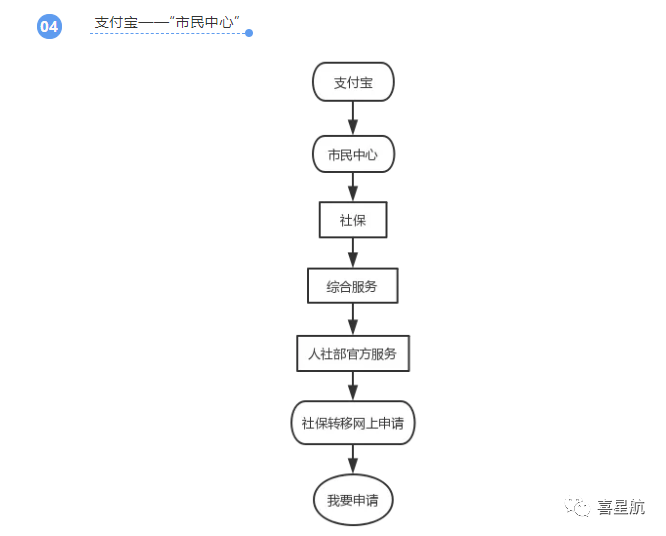 養老保險跨省轉移網上申請方法(圖4)