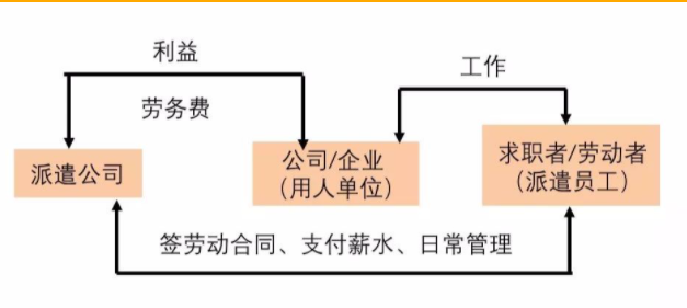 西安勞務派遣員工和正式工有幾個不同點